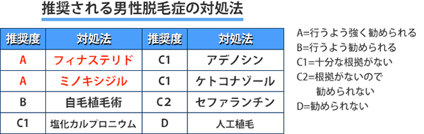 推奨される男性脱毛症の対処法